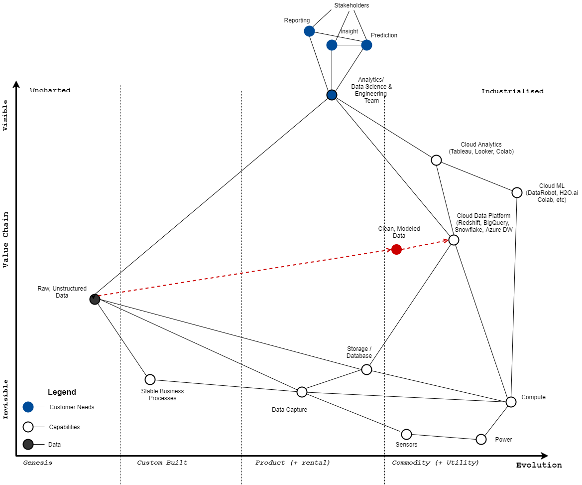 The Data Executive Playbook: How to use Wardley Maps to Determine Strategy in Modern Organizations