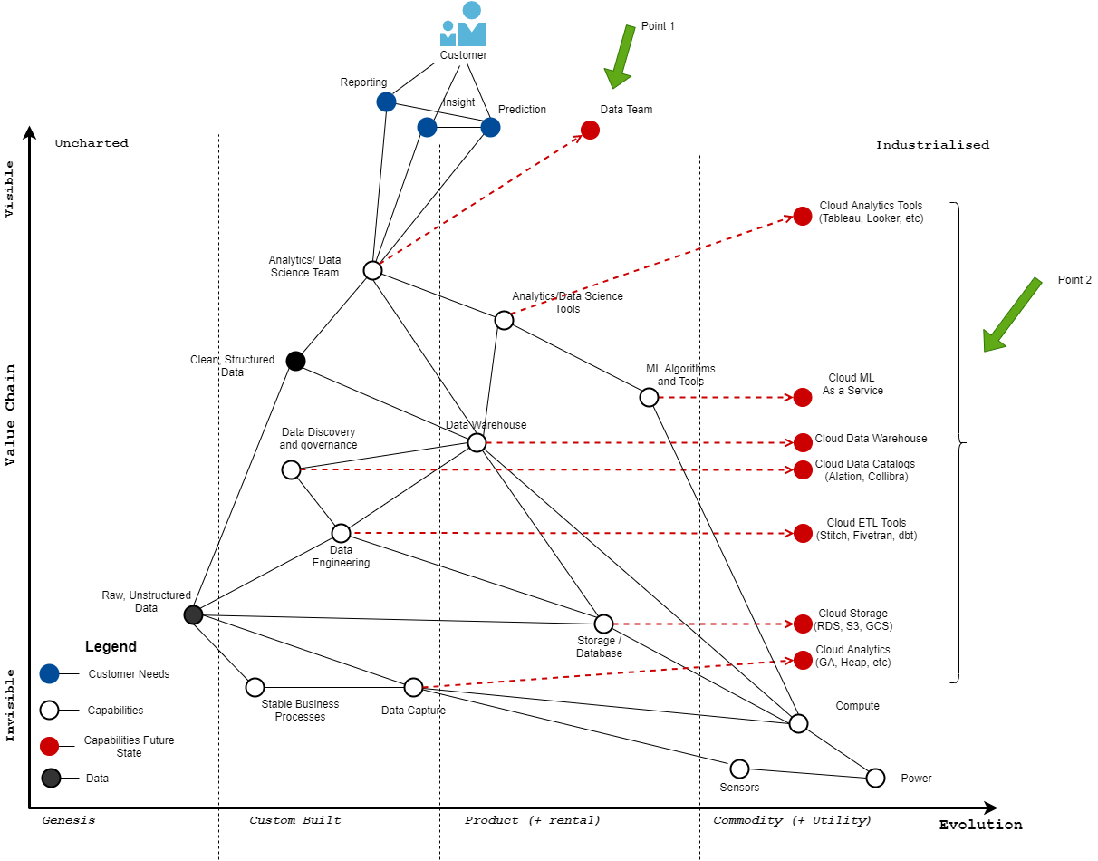 The Data Executive Playbook: How to use Wardley Maps to Determine Strategy in Modern Organizations