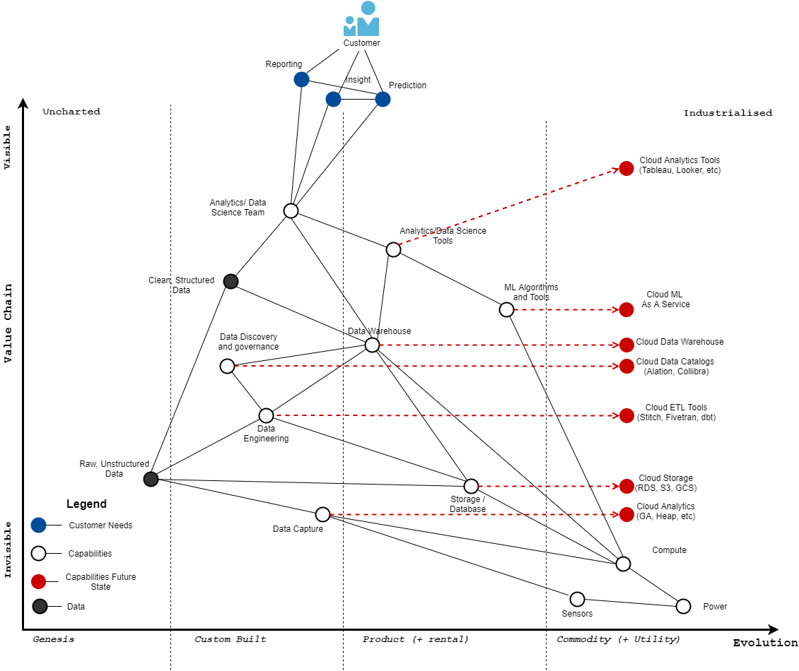 Understanding the Data Landscape and Strategic Play Through Wardley Mapping