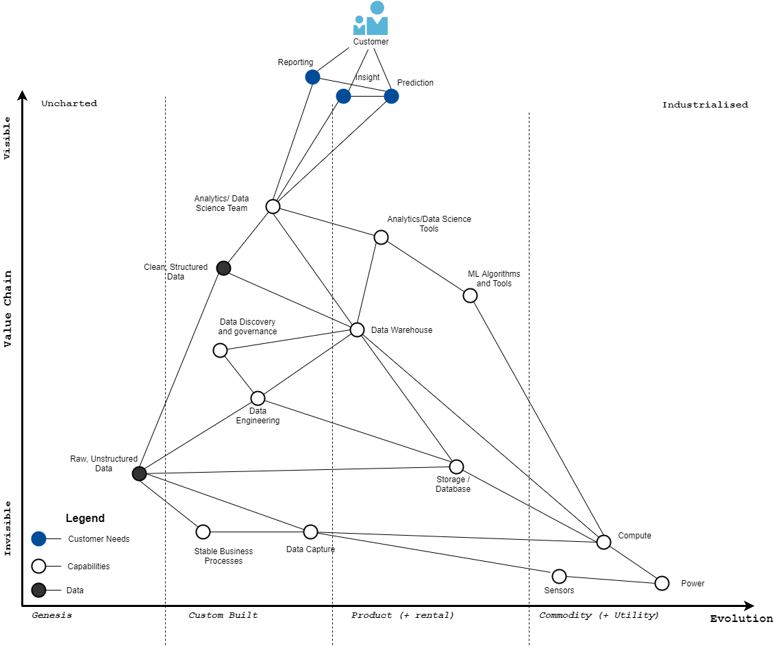 Learning Strategy from First Principles - A Review of Wardley Maps