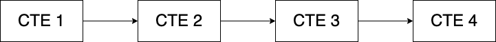 How to Write Modular SQL