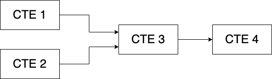 How to Write Modular SQL