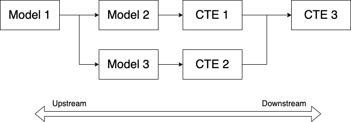 How to Write Modular SQL