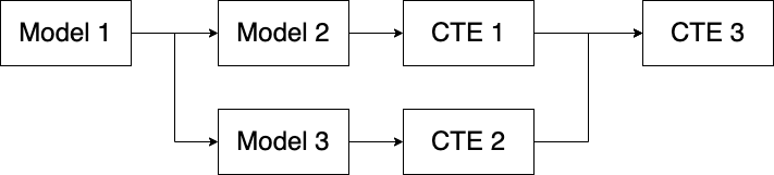 How to Write Modular SQL