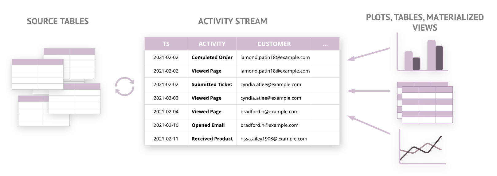 Exploring the ActivitySchema